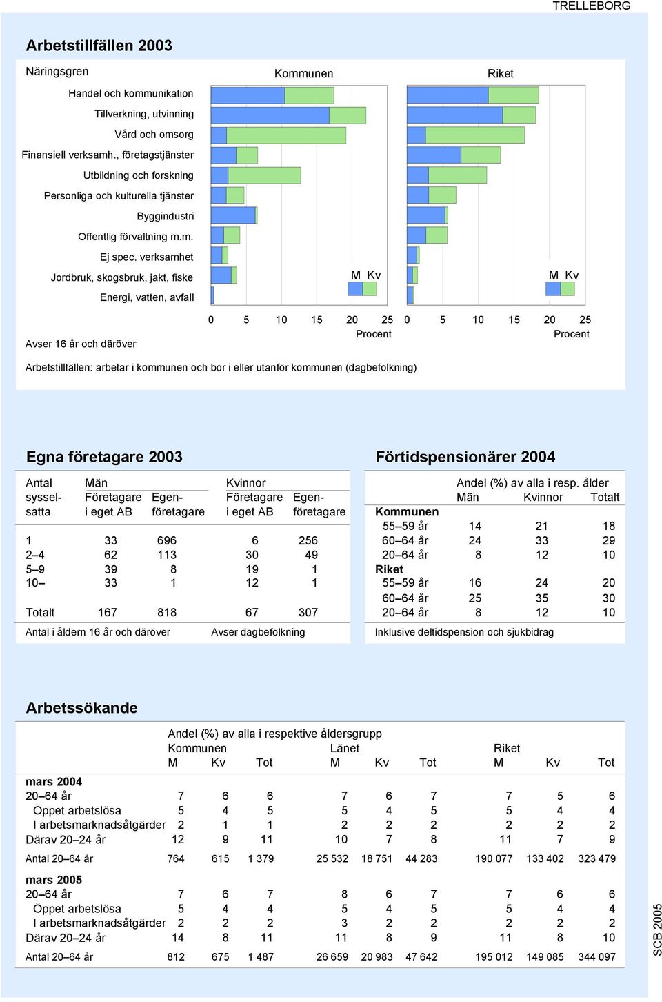 verksamhet Jordbruk, skogsbruk, jakt, fiske Energi, vatten, avfall M Kv Riket M Kv 0 5 10 15 20 25 Procent 0 5 10 15 20 25 Procent Arbetstillfällen: arbetar i kommunen och bor i eller utanför