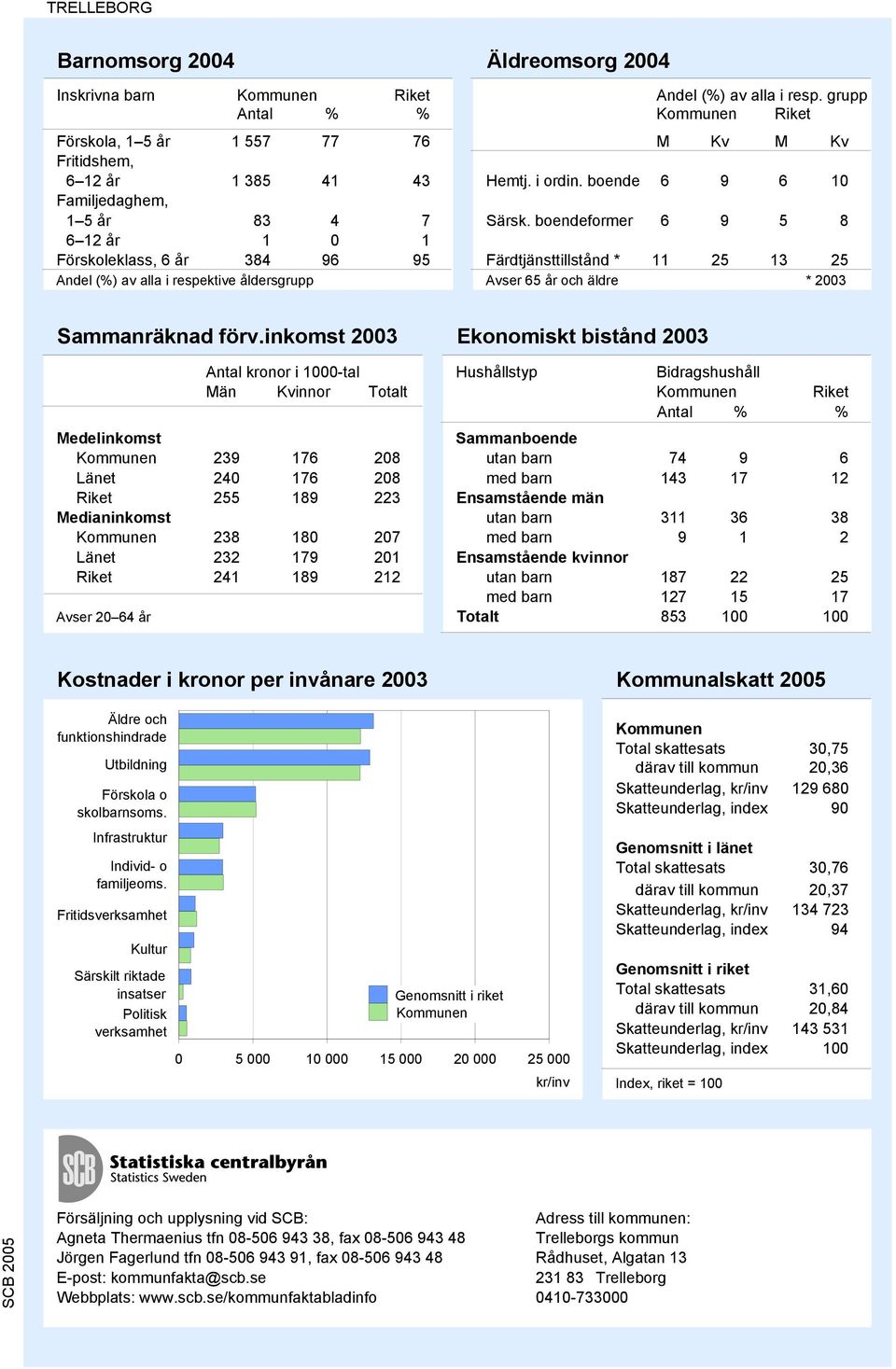 boendeformer 6 9 5 8 6 12 år 1 0 1 Förskoleklass, 6 år 384 96 95 Färdtjänsttillstånd * 11 25 13 25 Andel (%) av alla i respektive åldersgrupp Avser 65 år och äldre * 2003 Sammanräknad förv.