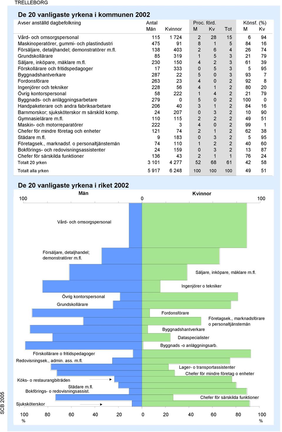 138 403 2 6 4 26 74 Grundskollärare 85 319 1 5 3 21 79 Säljare, inköpare, mäklare m.fl.