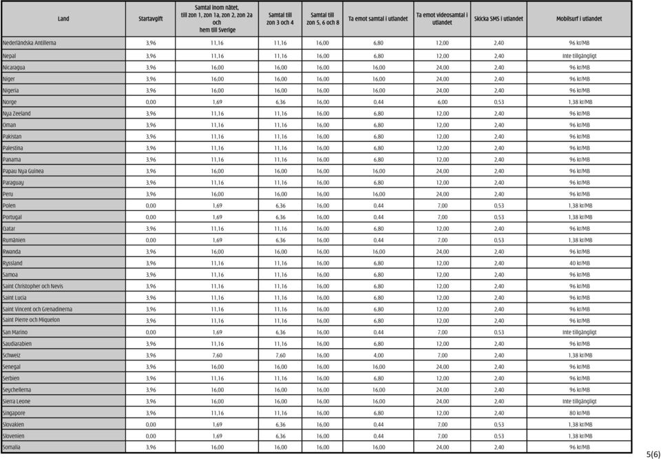 16,00 6,80 12,00 2,40 96 kr/mb Oman 3,96 11,16 11,16 16,00 6,80 12,00 2,40 96 kr/mb Pakistan 3,96 11,16 11,16 16,00 6,80 12,00 2,40 96 kr/mb Palestina 3,96 11,16 11,16 16,00 6,80 12,00 2,40 96 kr/mb