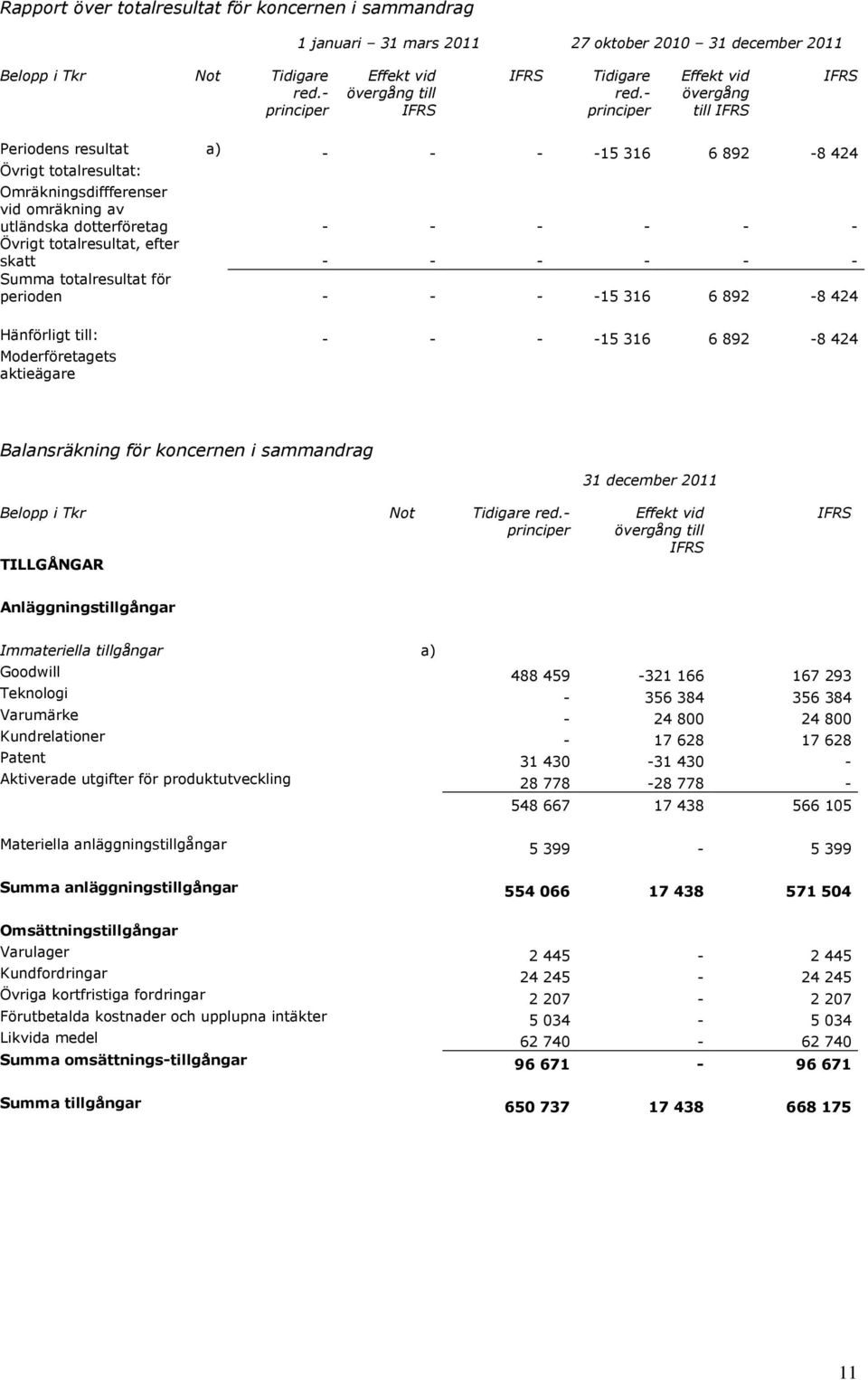 totalresultat, efter skatt - - - - - - Summa totalresultat för perioden - - - -15 316 6 892-8 424 Hänförligt till: - - - -15 316 6 892-8 424 Moderföretagets aktieägare Balansräkning för koncernen i