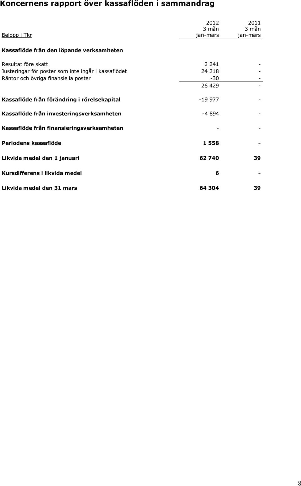 Kassaflöde från förändring i rörelsekapital -19 977 - Kassaflöde från investeringsverksamheten -4 894 - Kassaflöde från