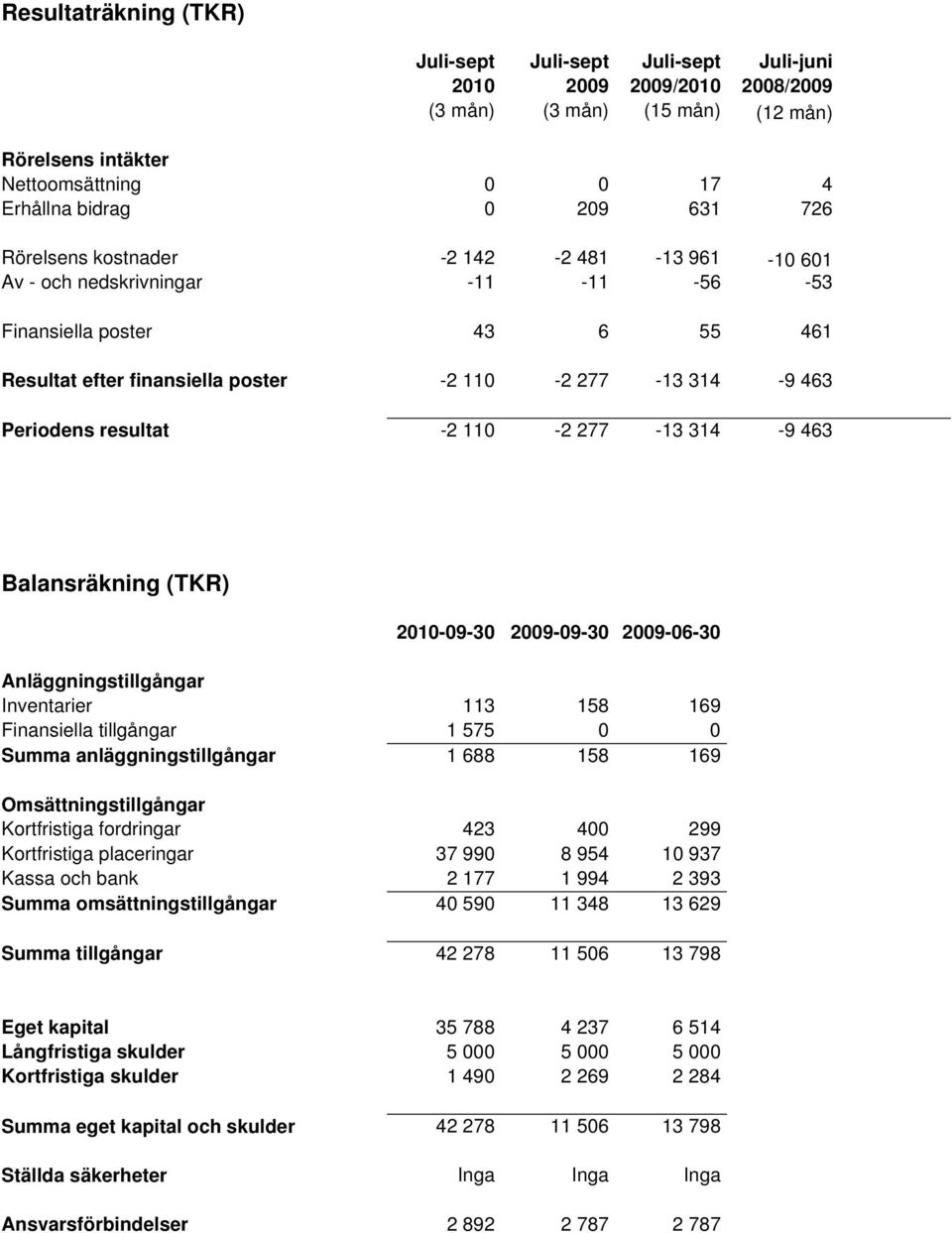 110-2 277-13 314-9 463 Balansräkning (TKR) Anläggningstillgångar Inventarier 113 158 169 Finansiella tillgångar 1 575 0 0 Summa anläggningstillgångar 1 688 158 169 Omsättningstillgångar Kortfristiga