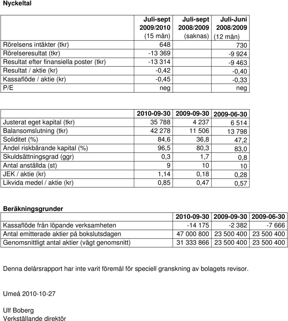 Soliditet (%) 84,6 36,8 47,2 Andel riskbärande kapital (%) 96,5 80,3 83,0 Skuldsättningsgrad (ggr) 0,3 1,7 0,8 Antal anställda (st) 9 10 10 JEK / aktie (kr) 1,14 0,18 0,28 Likvida medel / aktie (kr)