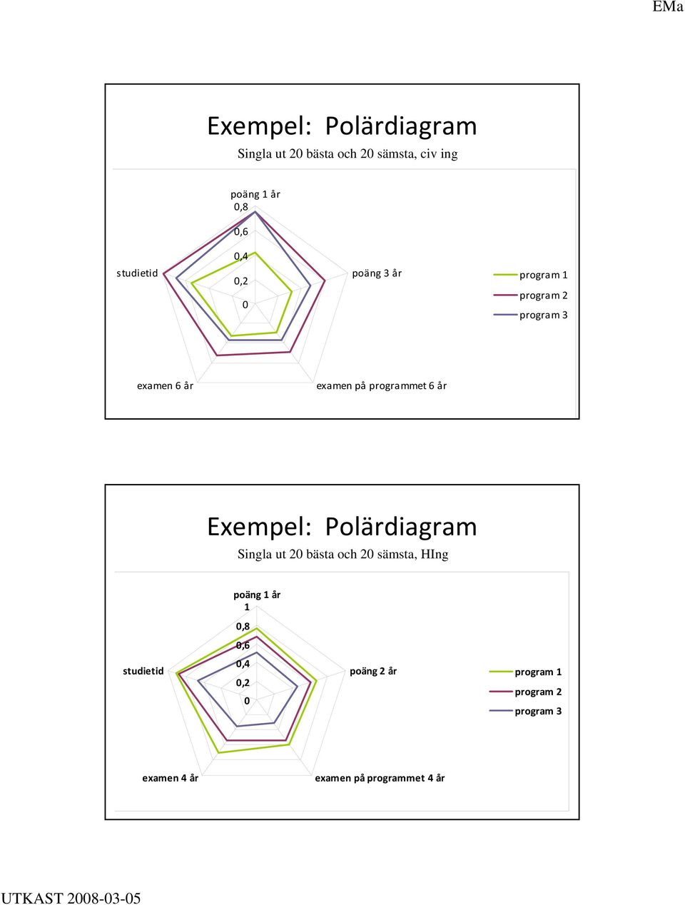 6 år Exempel: Polärdiagram Singla ut 20 bästa och 20 sämsta, HIng poäng 1 år 1 0,8 0,6 0,4