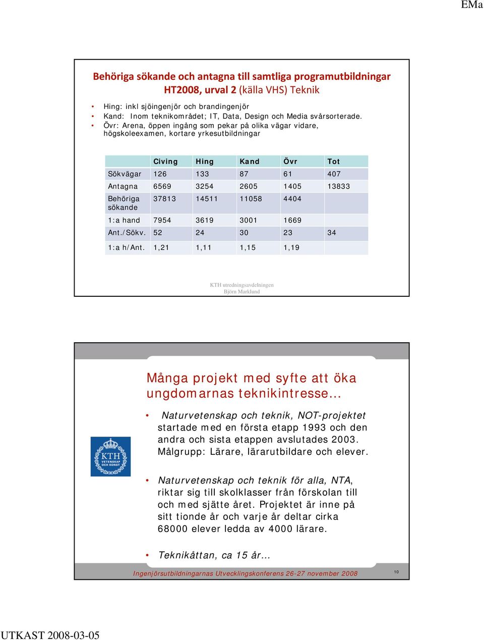 Övr: Arena, öppen ingång som pekar på olika vägar vidare, högskoleexamen, kortare yrkesutbildningar Civing Hing Kand Övr Tot Sökvägar 126 133 87 61 407 Antagna 6569 3254 2605 1405 13833 Behöriga