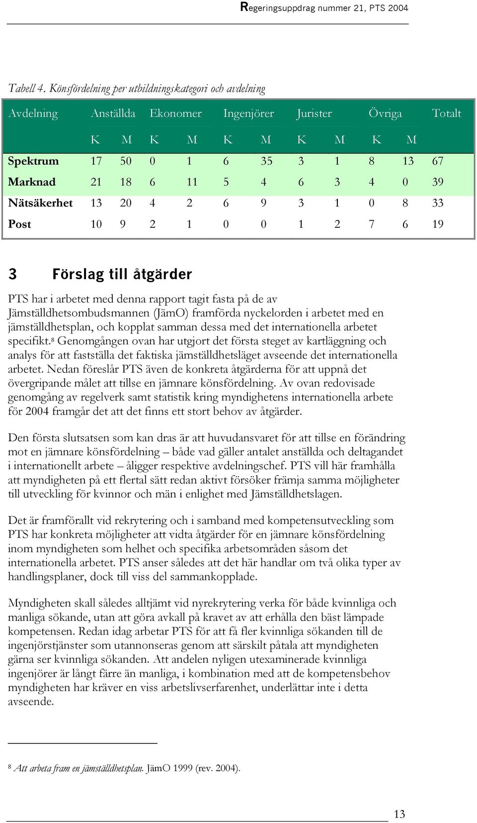 4 0 39 Nätsäkerhet 13 20 4 2 6 9 3 1 0 8 33 Post 10 9 2 1 0 0 1 2 7 6 19 3 Förslag till åtgärder PTS har i arbetet med denna rapport tagit fasta på de av Jämställdhetsombudsmannen (JämO) framförda