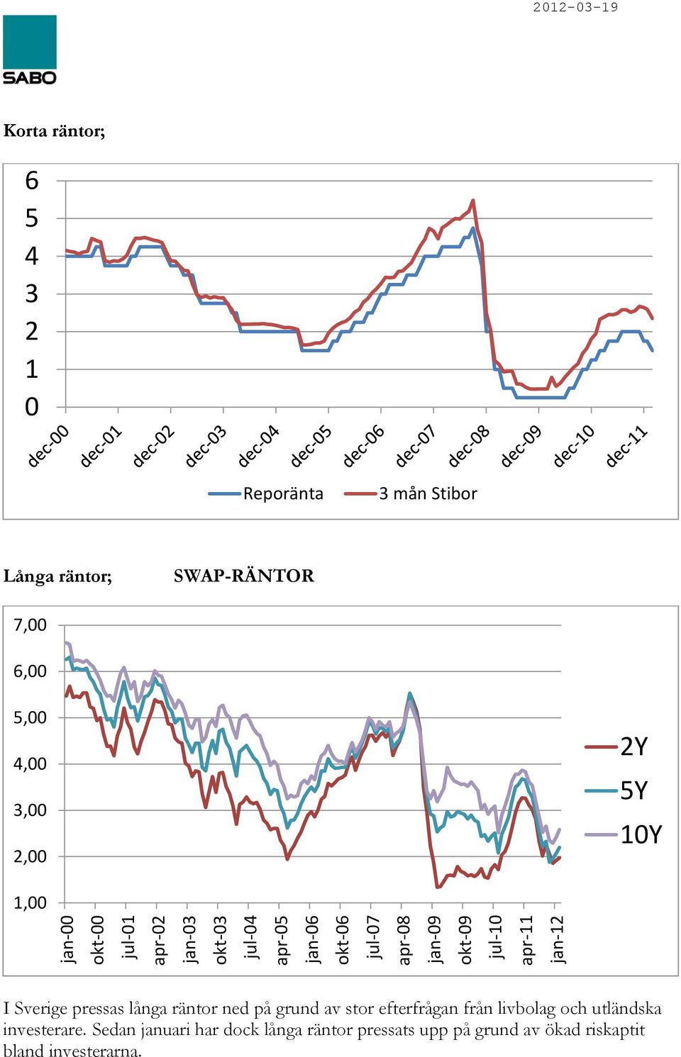 4,00 3,00 2,00 2Y 5Y 10Y 1,00 I Sverige pressas långa räntor ned på grund av stor efterfrågan från livbolag och