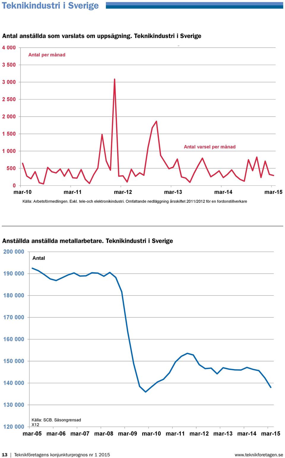 Omfattande nedläggning årsskiftet 2011/2012 för en fordonstillverkare 200 000 Antal 1 000 Antal anställda metallarbetare teknikindustri. Sverige Anställda anställda metallarbetare.