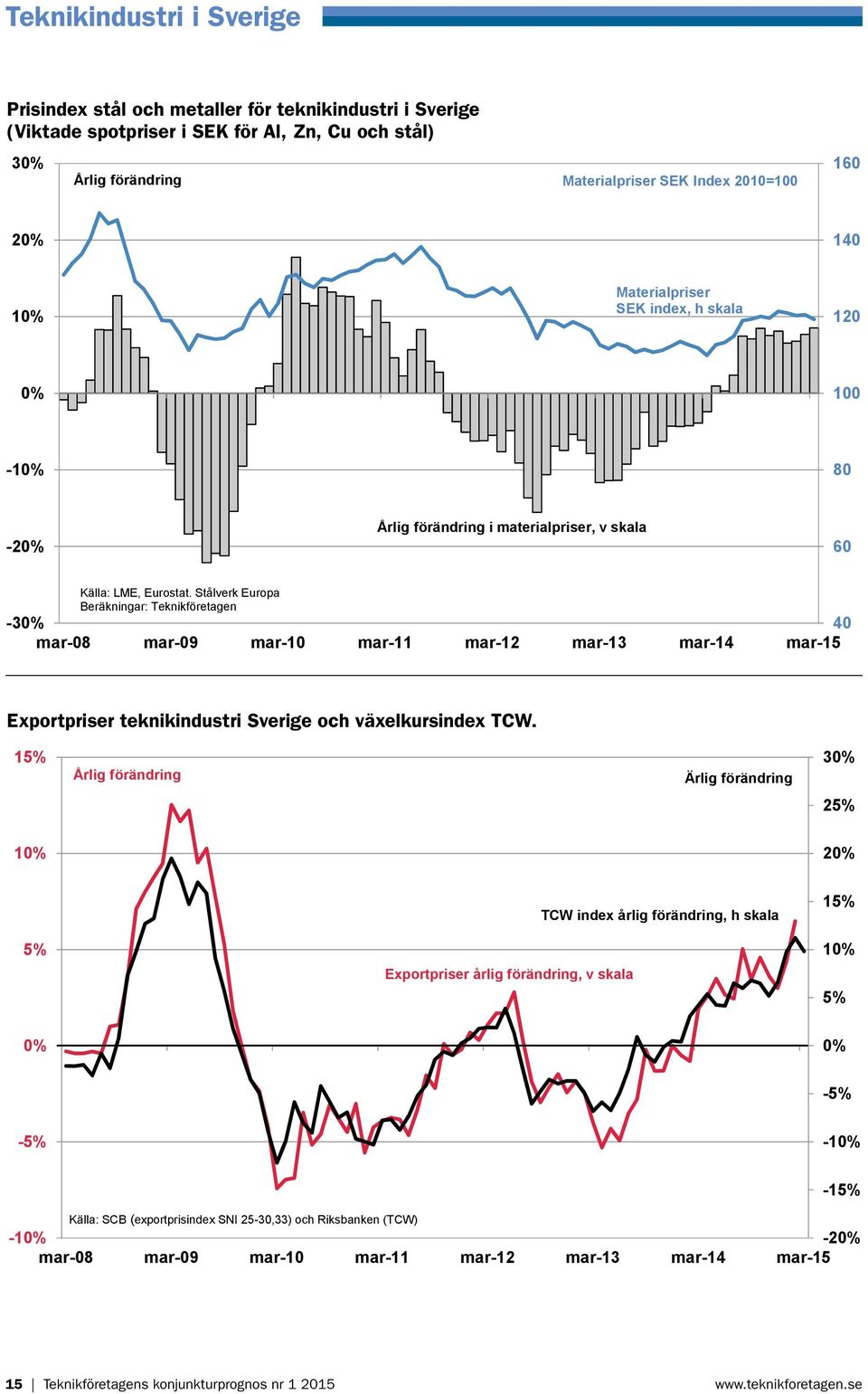 LME, Eurostat. Stålverk Europa Beräkningar: Teknikföretagen -3 40 mar-08 mar-09 mar-10 mar-11 mar-12 mar-13 mar-14 mar-15 Exportpriser teknikindustri Sverige och växelkursindex TCW.