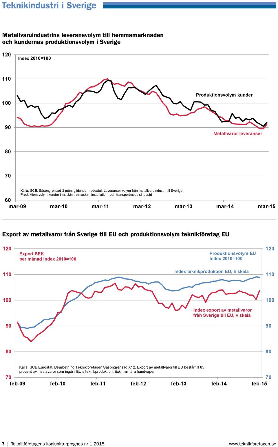 Produktionsvolym kunder i maskin-, elmaskin-,installation- och transportmedelsindustri 60 mar-09 mar-10 mar-11 mar-12 mar-13 mar-14 mar-15 Export av metallvaror från Sverige till EU och