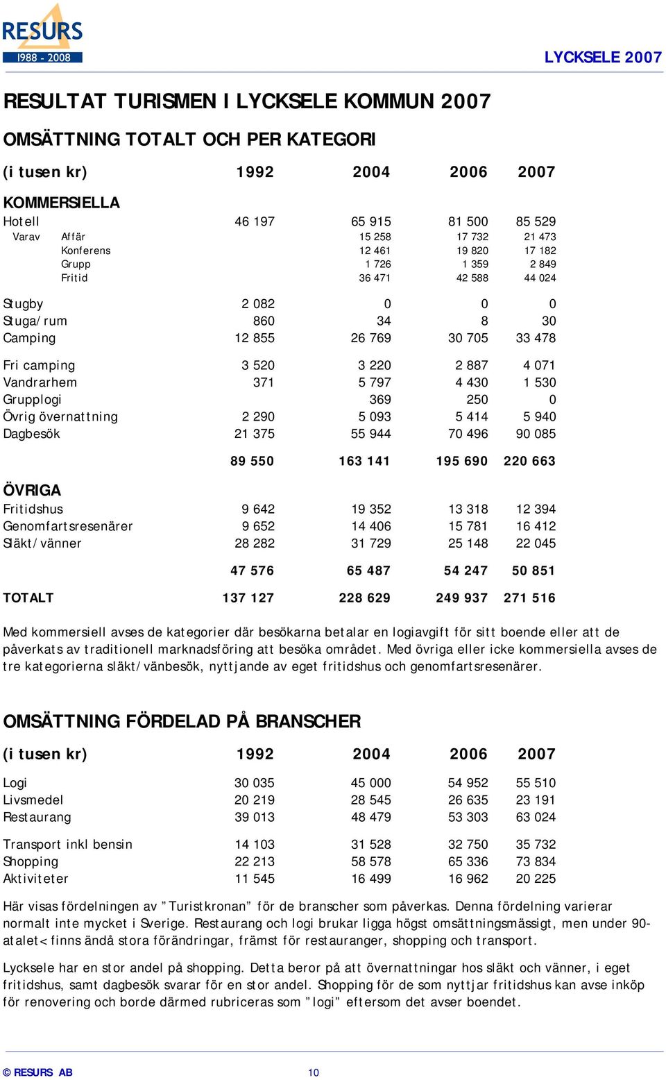 371 5 797 4 430 1 530 Grupplogi 369 250 0 Övrig övernattning 2 290 5 093 5 414 5 940 Dagbesök 21 375 55 944 70 496 90 085 89 550 163 141 195 690 220 663 ÖVRIGA Fritidshus 9 642 19 352 13 318 12 394