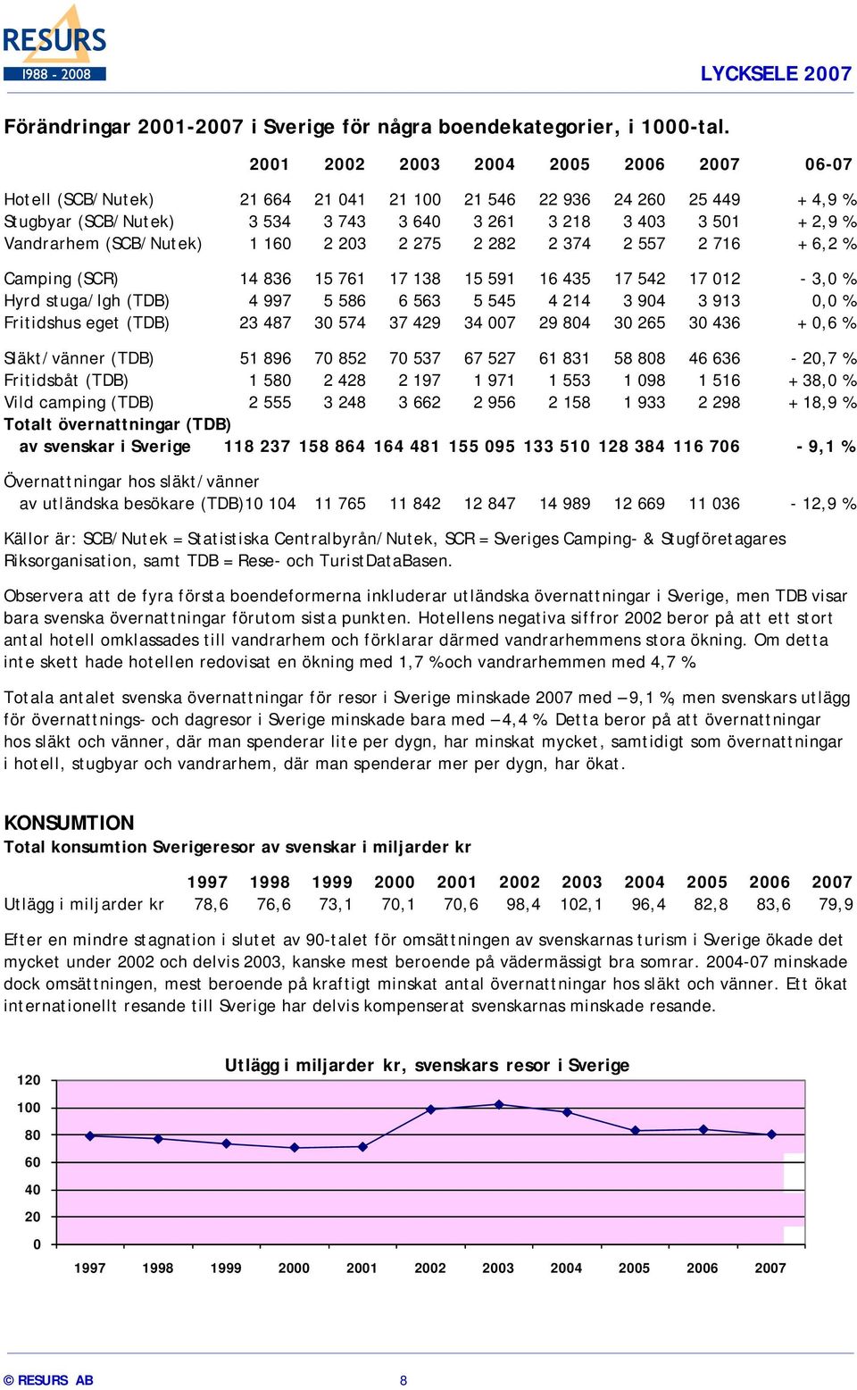 % Vandrarhem (SCB/Nutek) 1 160 2 203 2 275 2 282 2 374 2 557 2 716 + 6,2 % Camping (SCR) 14 836 15 761 17 138 15 591 16 435 17 542 17 012-3,0 % Hyrd stuga/lgh (TDB) 4 997 5 586 6 563 5 545 4 214 3