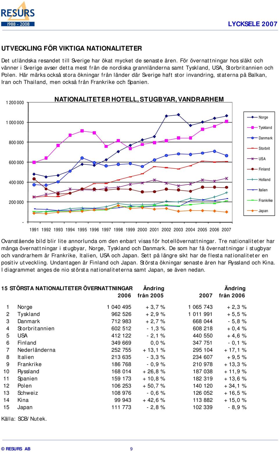 Här märks också stora ökningar från länder där Sverige haft stor invandring, staterna på Balkan, Iran och Thailand, men också från Frankrike och Spanien.