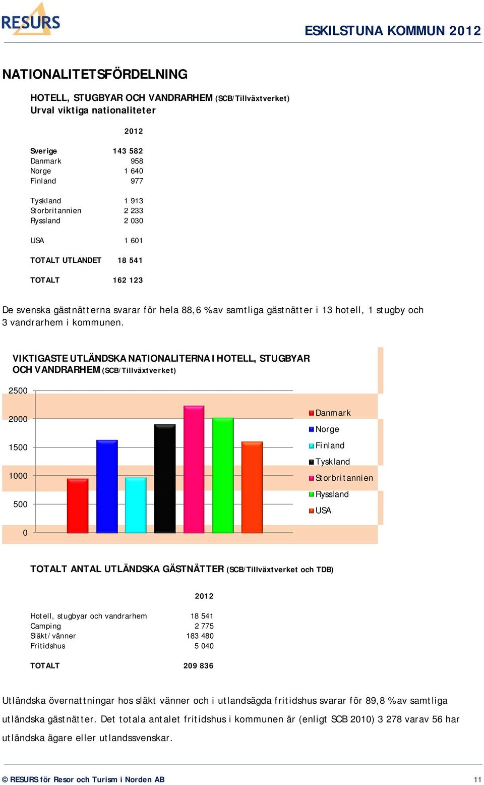 VIKTIGASTE UTLÄNDSKA NATIONALITERNA I HOTELL, STUGBYAR OCH VANDRARHEM (SCB/Tillväxtverket) 2500 2000 1500 1000 500 Danmark Norge Finland Tyskland Storbritannien Ryssland USA 0 TOTALT ANTAL UTLÄNDSKA