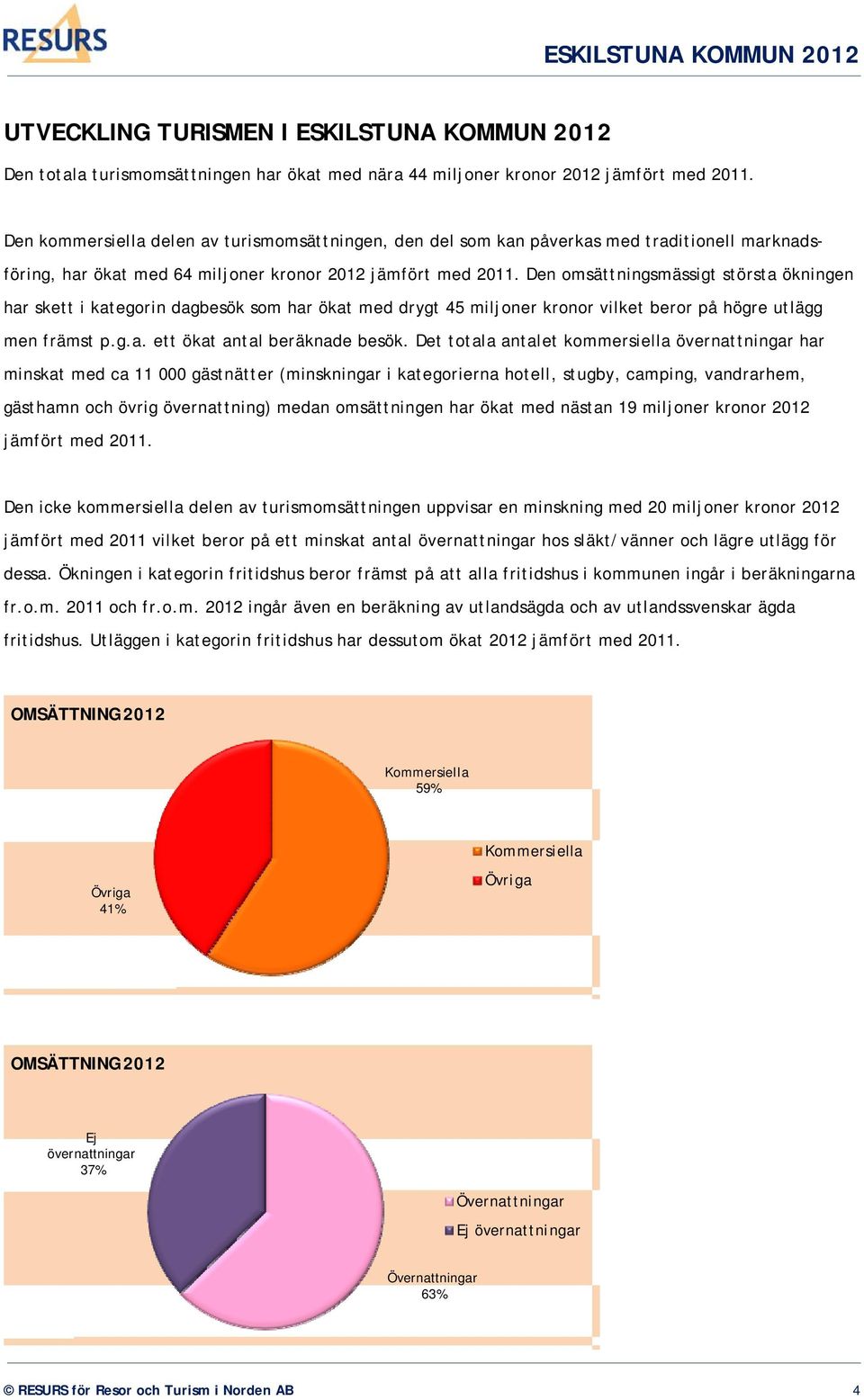 Den omsättningsmässigt största ökningen har skett i kategorin dagbesök som har ökat med drygt 45 miljoner kronor vilket beror på högre utlägg men främst p.g.a. ett ökat antal beräknade besök.