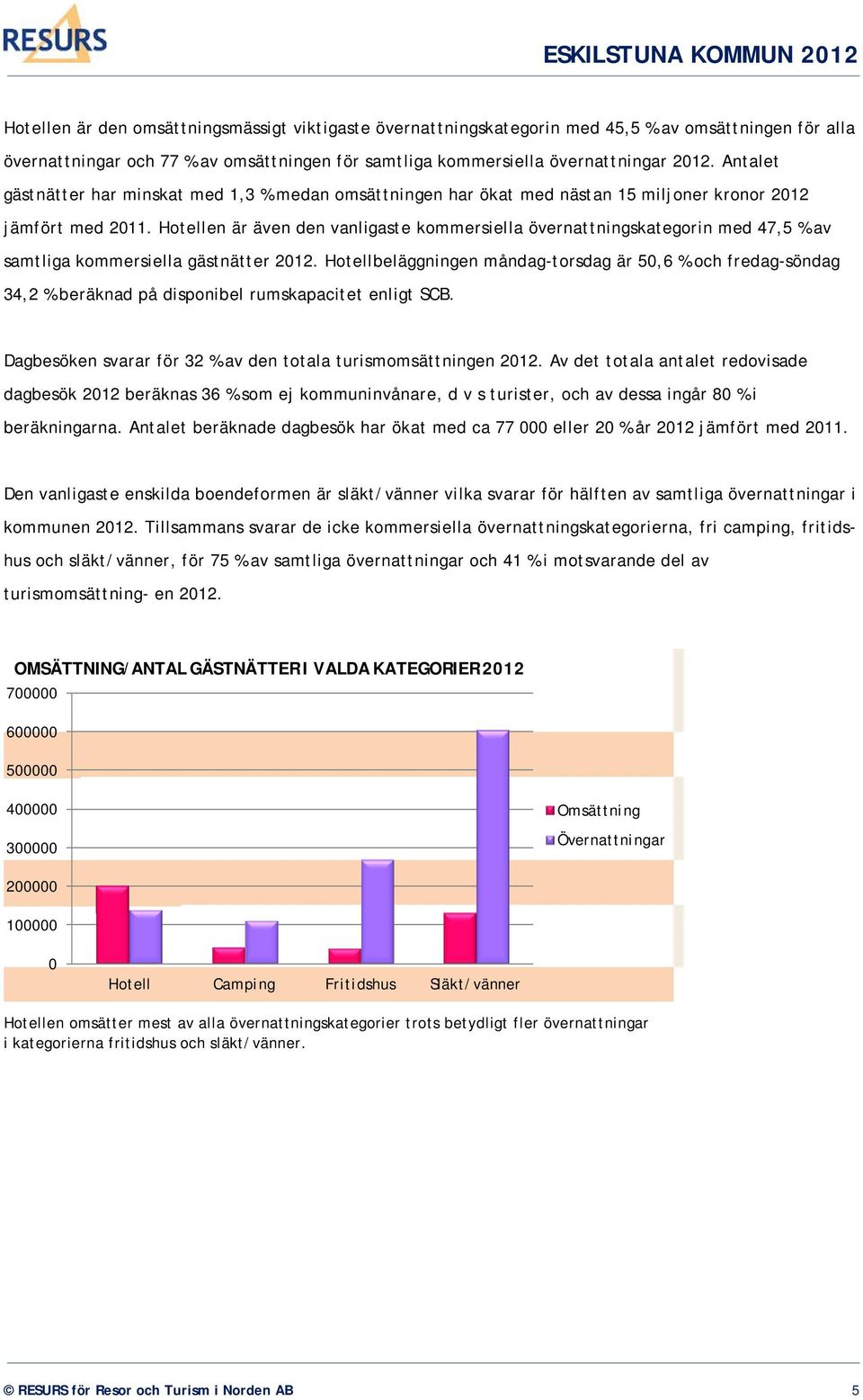 Hotellen är även den vanligaste kommersiella övernattningskategorin med 47,5 % av samtliga kommersiella gästnätter 2012.