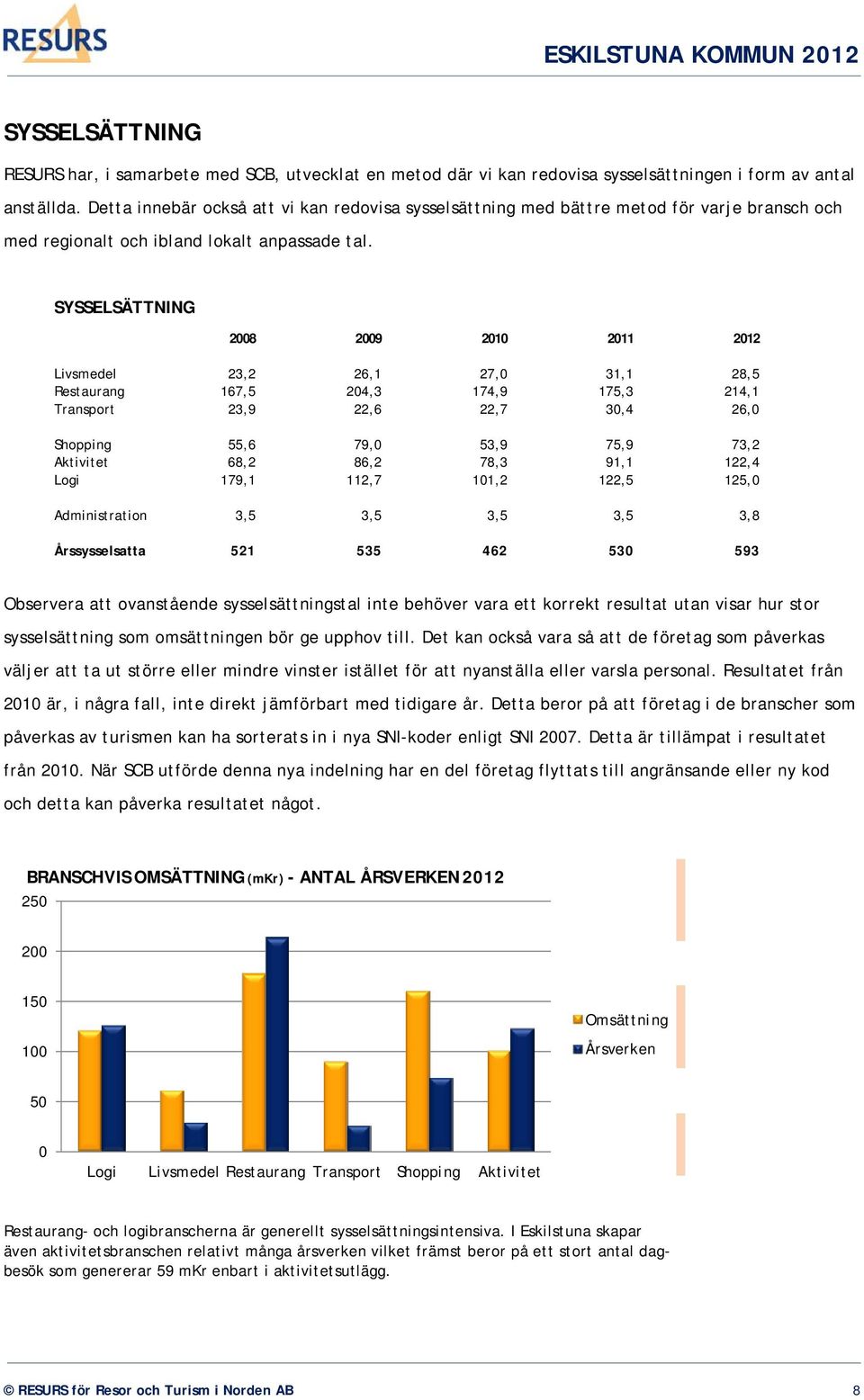 SYSSELSÄTTNING 2008 2009 2010 2011 2012 Livsmedel 23,2 26,1 27,0 31,1 28,5 Restaurang 167,5 204,3 174,9 175,3 214,1 Transport 23,9 22,6 22,7 30,4 26,0 Shopping 55,6 79,0 53,9 75,9 73,2 Aktivitet 68,2