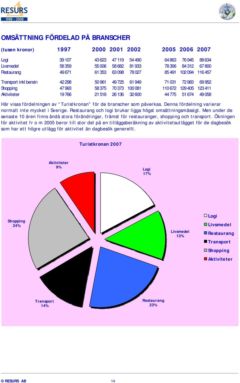 Aktiviteter 19 766 21 518 26 136 32 600 44 775 51 674 49 058 Här visas fördelningen av Turistkronan för de branscher som påverkas. Denna fördelning varierar normalt inte mycket i Sverige.