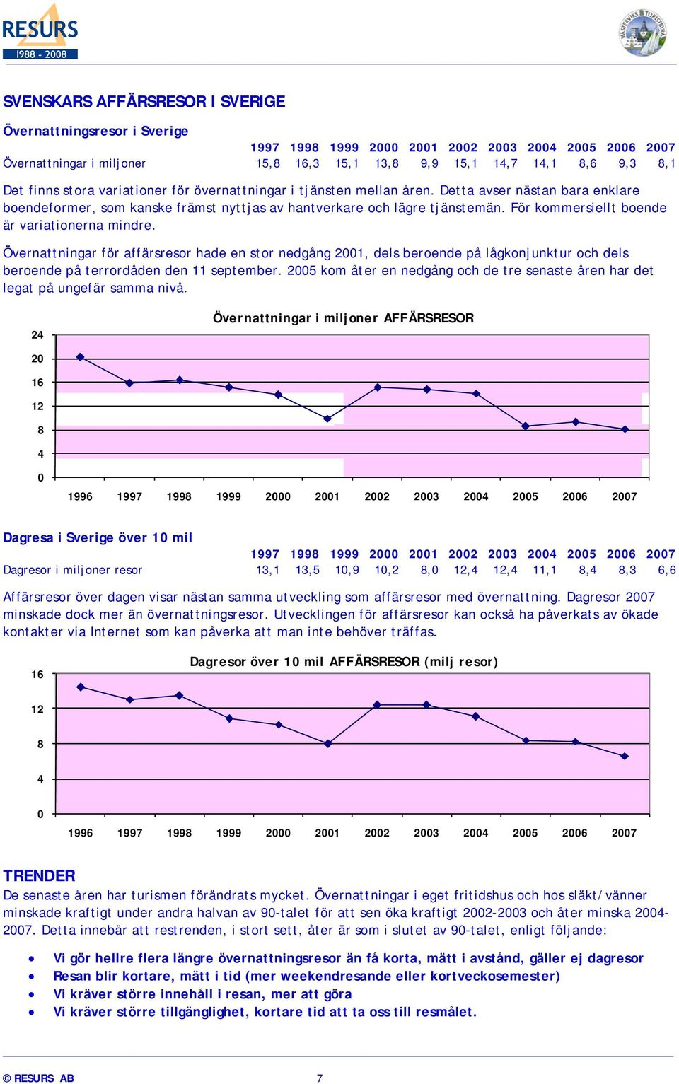 För kommersiellt boende är variationerna mindre. Övernattningar för affärsresor hade en stor nedgång 2001, dels beroende på lågkonjunktur och dels beroende på terrordåden den 11 september.