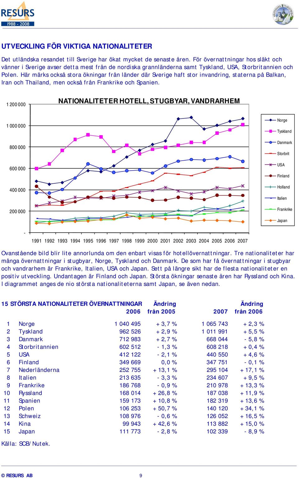 Här märks också stora ökningar från länder där Sverige haft stor invandring, staterna på Balkan, Iran och Thailand, men också från Frankrike och Spanien.