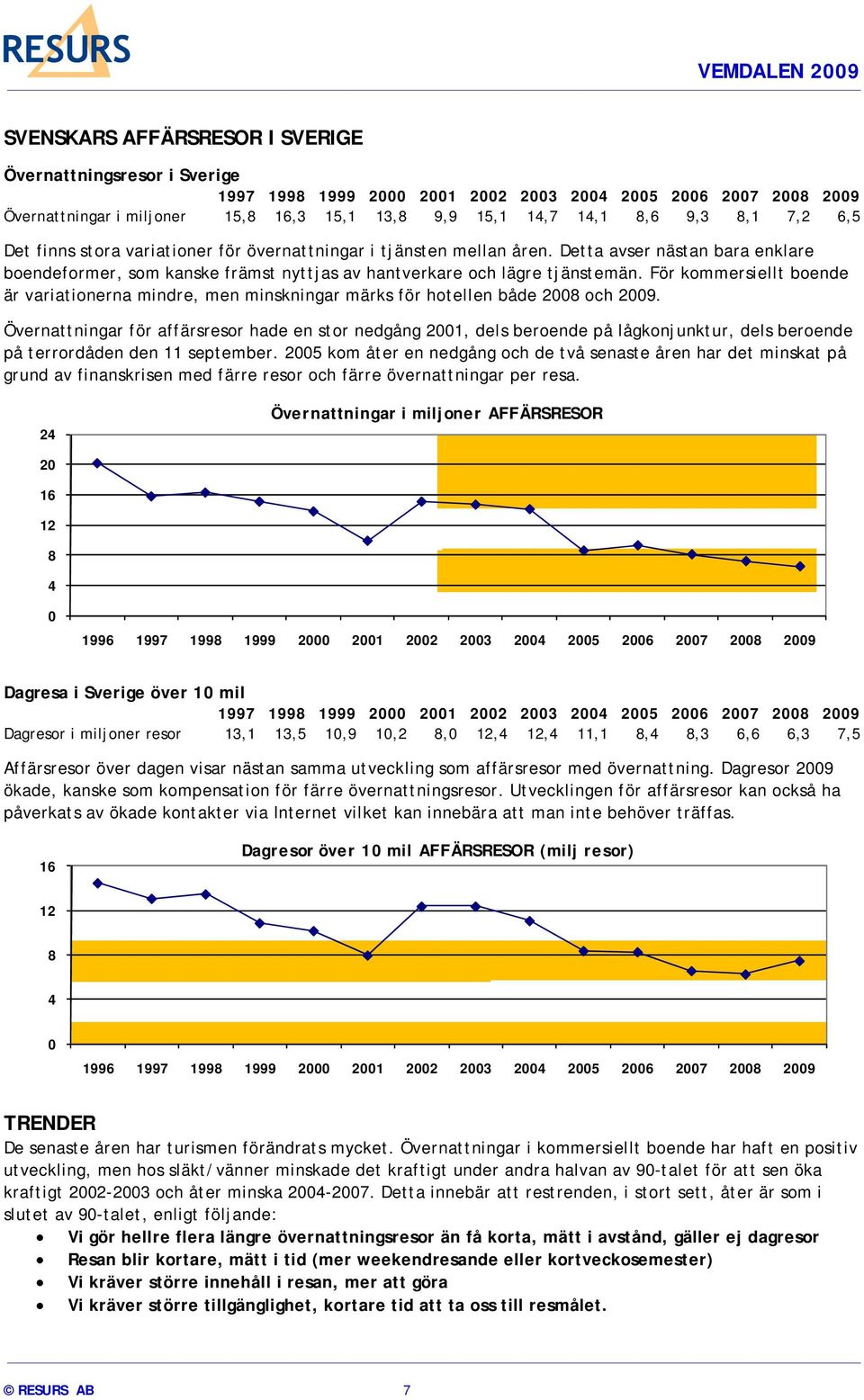 För kommersiellt boende är variationerna mindre, men minskningar märks för hotellen både 2008 och 2009.