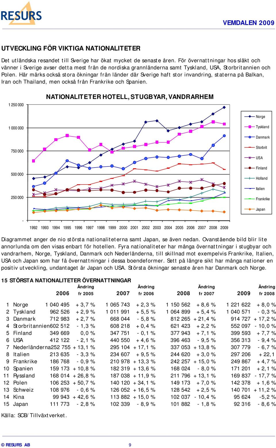 Här märks också stora ökningar från länder där Sverige haft stor invandring, staterna på Balkan, Iran och Thailand, men också från Frankrike och Spanien.