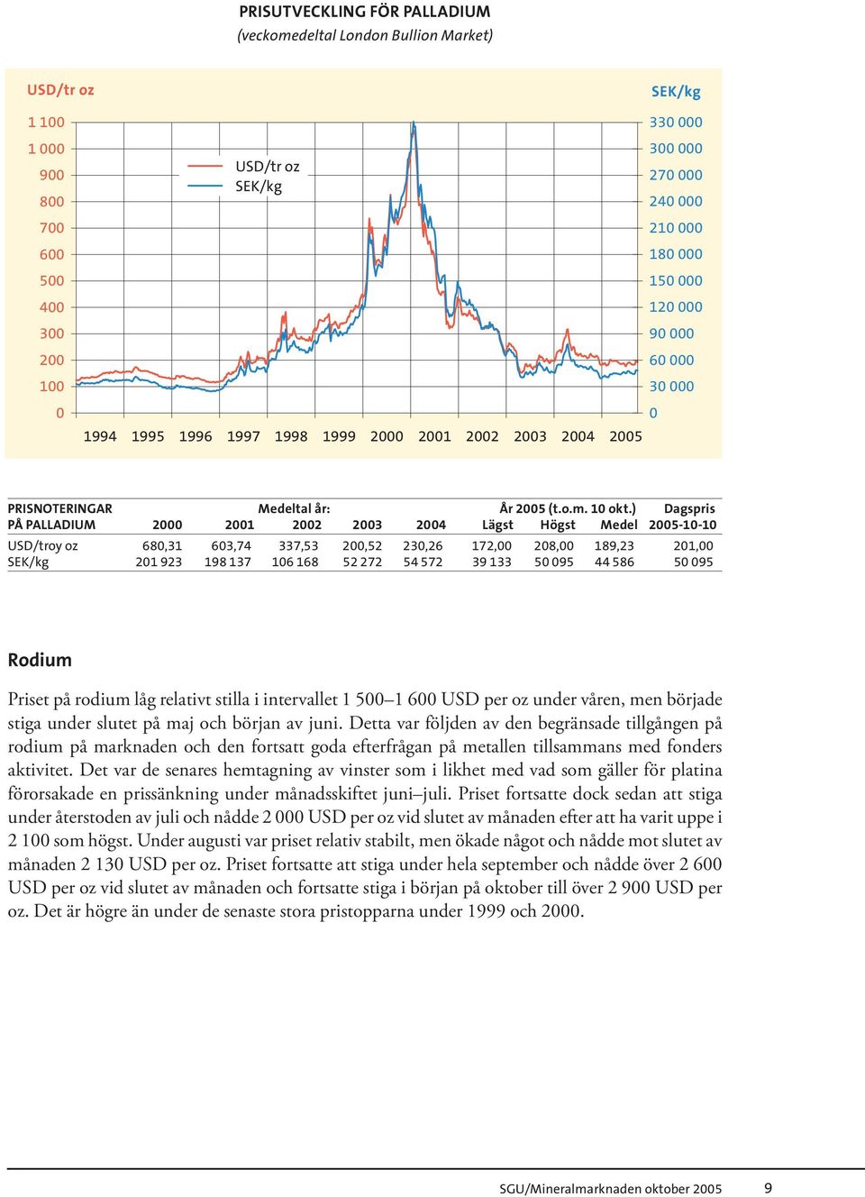 ) Dagspris PÅ PALLADIUM 2000 2001 2002 2003 2004 Lägst Högst Medel 2005-10-10 USD/troy oz 680,31 603,74 337,53 200,52 230,26 172,00 208,00 189,23 201,00 SEK/kg 201 923 198 137 106 168 52 272 54 572