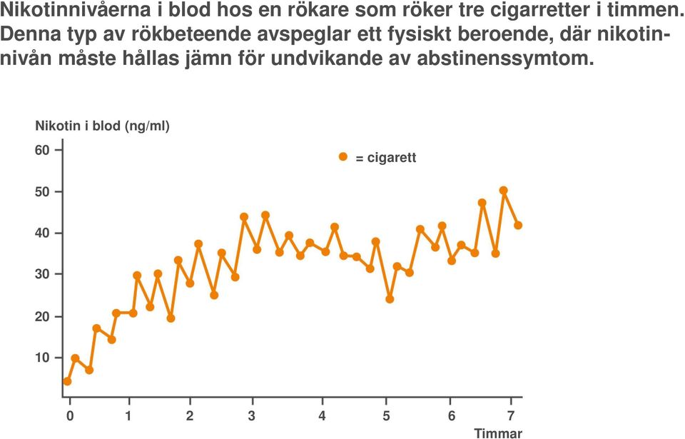 Denna typ av rökbeteende avspeglar ett fysiskt beroende, där