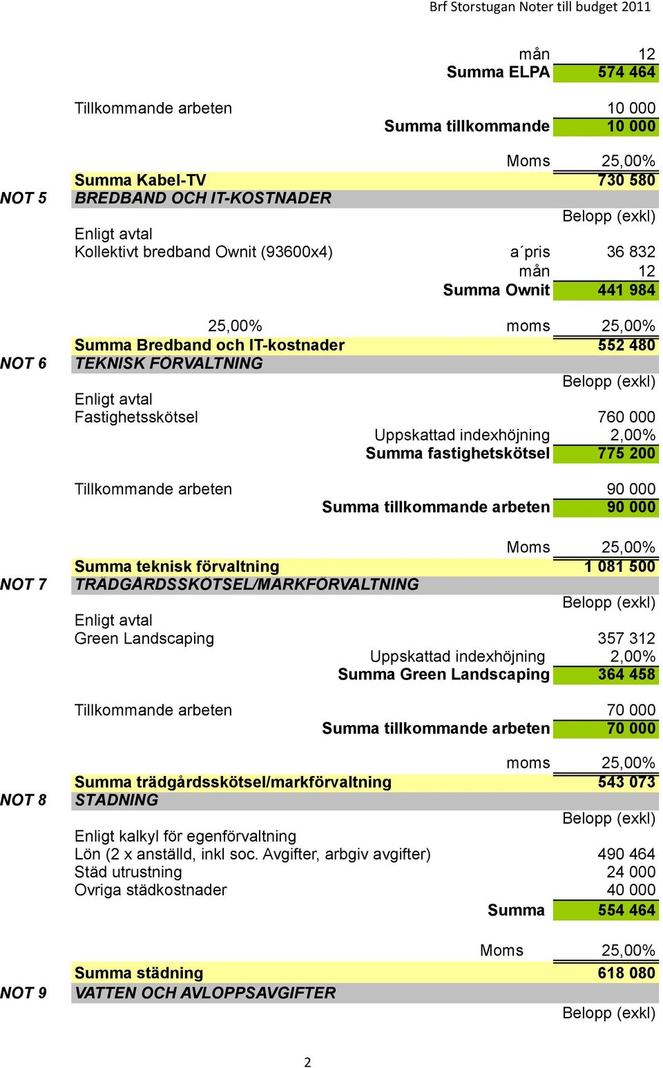 arbeten 90 000 Summa tillkommande arbeten 90 000 NOT 7 Summa teknisk förvaltning 1 081 500 TRÄDGÅRDSSKÖTSEL/MARKFÖRVALTNING Green Landscaping 357 312 Uppskattad indexhöjning 2,00% Summa Green