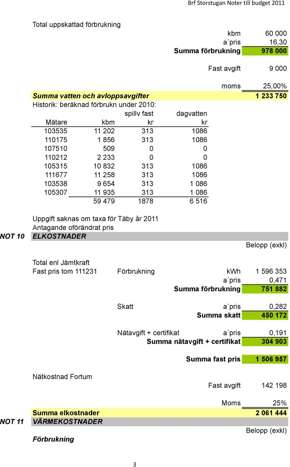 086 59 479 1878 6 516 NOT 10 Uppgift saknas om taxa för Täby år 2011 Antagande oförändrat pris ELKOSTNADER Total enl Jämtkraft Fast pris tom 111231 Förbrukning kwh 1 596 353 a pris 0,471 Summa