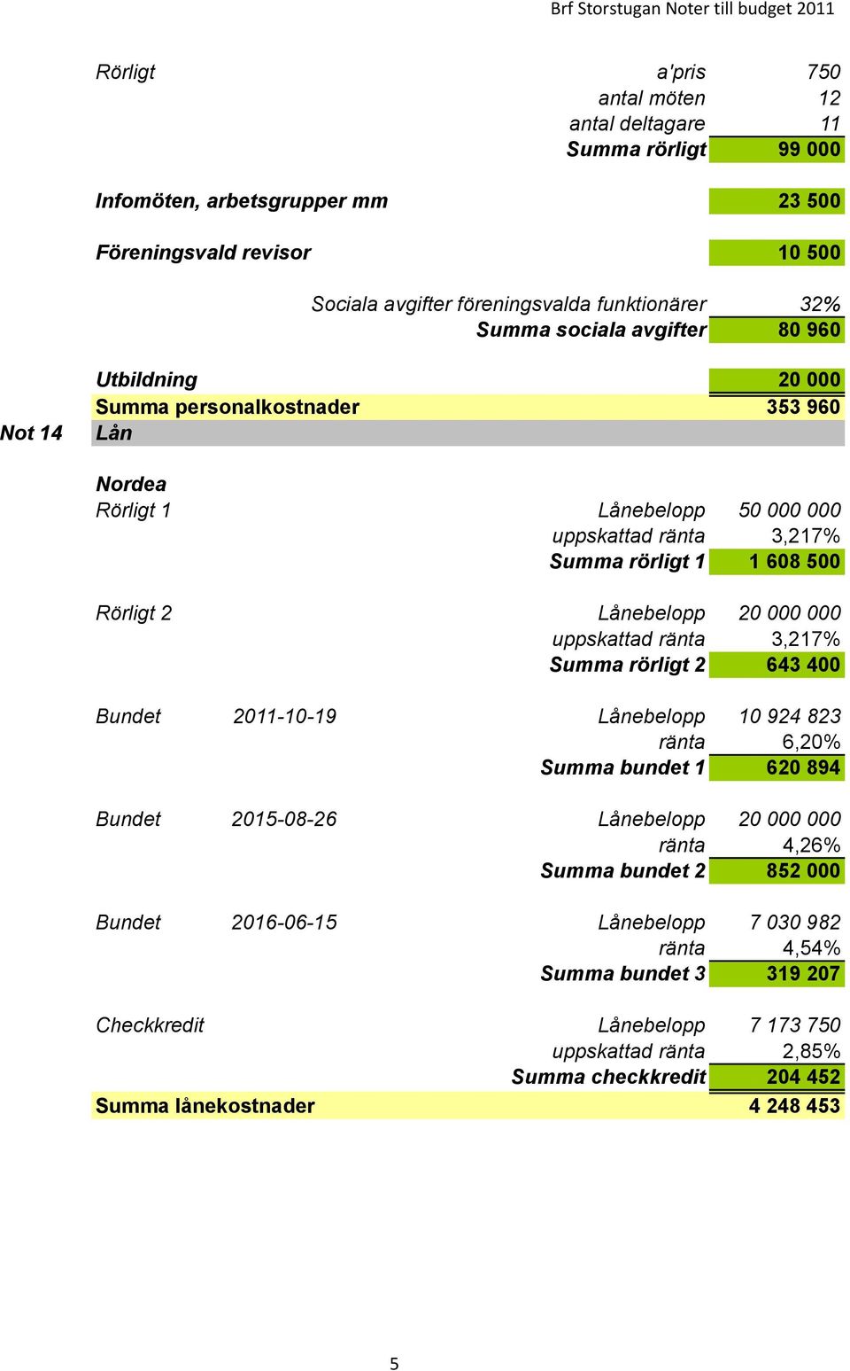 20 000 000 uppskattad ränta 3,217% Summa rörligt 2 643 400 Bundet 2011-10-19 Lånebelopp 10 924 823 ränta 6,20% Summa bundet 1 620 894 Bundet 2015-08-26 Lånebelopp 20 000 000 ränta 4,26% Summa