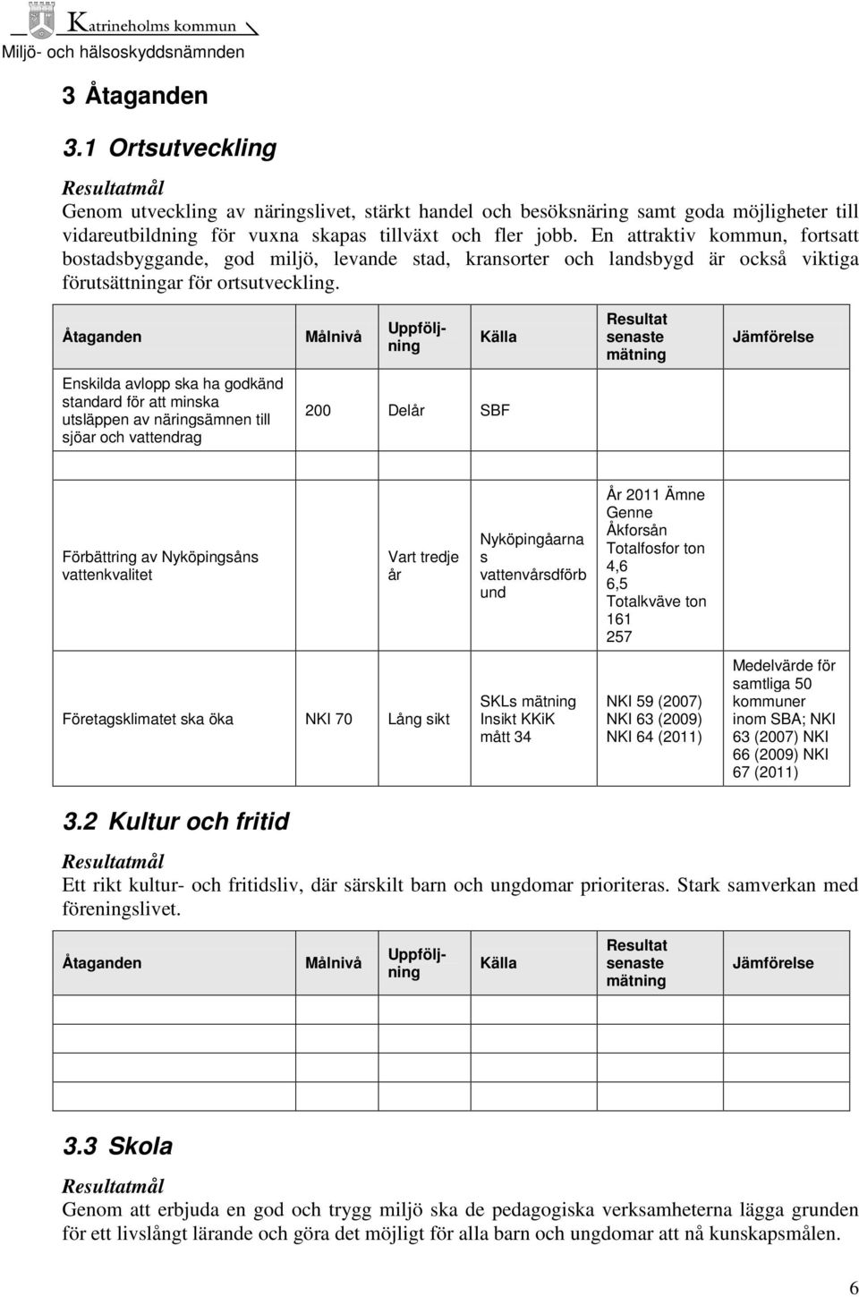 Enskilda avlopp ska ha godkänd standard för att minska utsläppen av näringsämnen till sjöar och vattendrag 200 Delår SBF Förbättring av Nyköpingsåns vattenkvalitet Vart tredje år Nyköpingåarna s