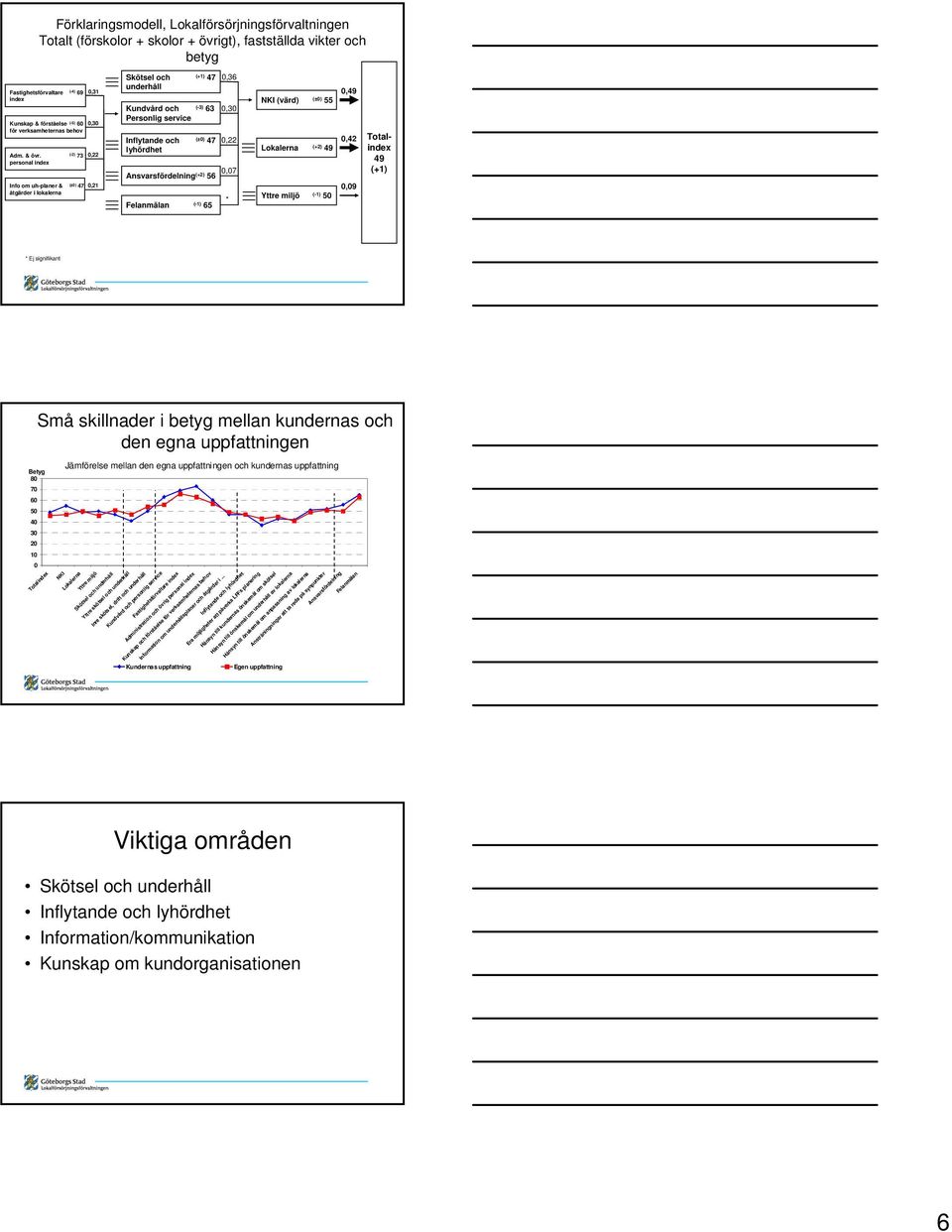 (-2) 73 0,22 personal index Info om uh-planer & (±0) 47 0,21 åtgärder i lokalerna Skötsel och (+1) 47 underhåll Kundvård och (-3) 63 Personlig service Inflytande och (±0) 47 lyhördhet 0,07