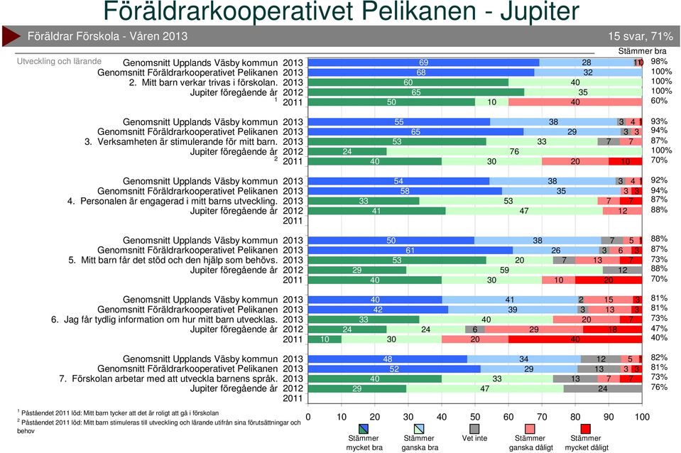 Mitt barn får det stöd och den hjälp som behövs. 5 0 8 5 8% % 0%. Jag får tydlig information om hur mitt barn utvecklas. 4 4 0 4 9 5 % 4% %.