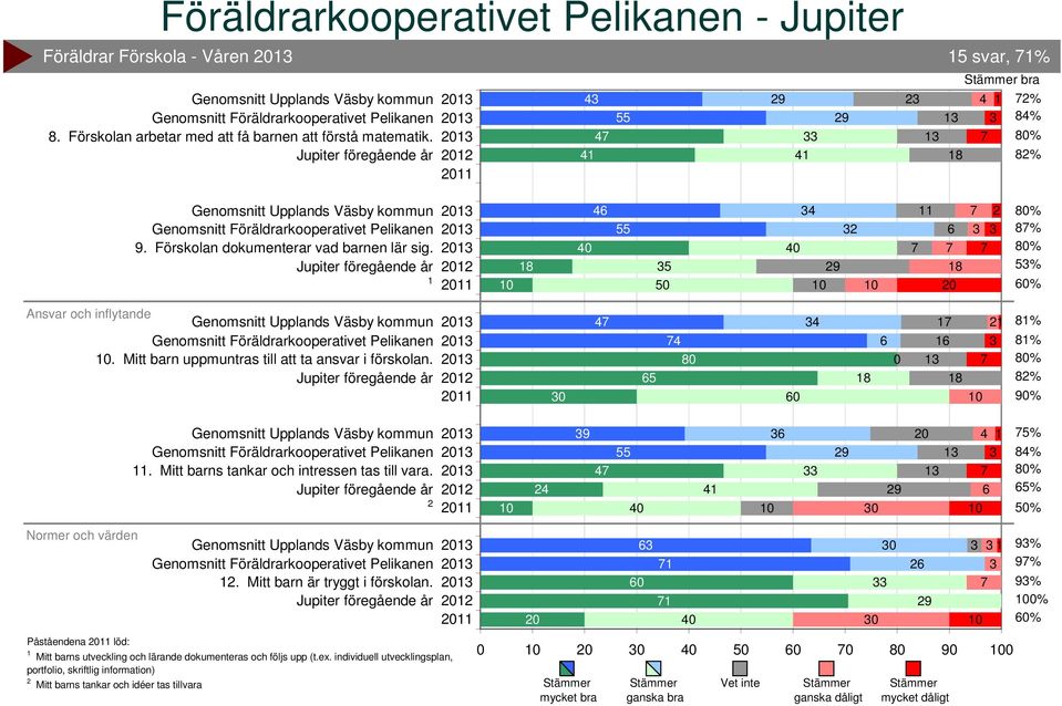 Mitt barns tankar och intressen tas till vara. 4 9 4 0 4 5% 84% % 5% % Normer och värden. Mitt barn är tryggt i förskolan.