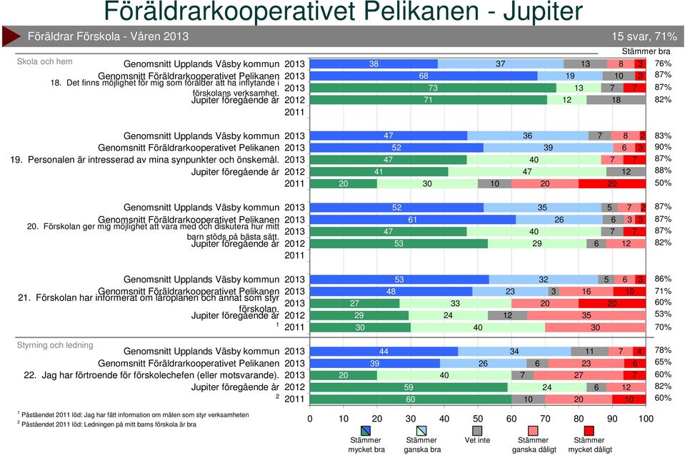 5 4 5 5 5 8% 8% 8% 8%. Förskolan har informerat om läroplanen och annat som styr förskolan. 0 5 48 4 5 0 5 8% % 0% 5% 0% Styrning och ledning.