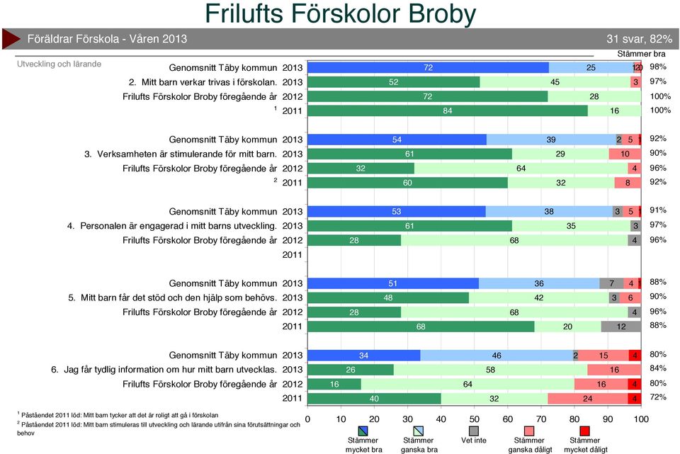 Mitt barn får det stöd och den hjälp som behövs. 5 6 6 6 7 6 % 90% 96% % 6. Jag får tydlig information om hur mitt barn utvecklas.