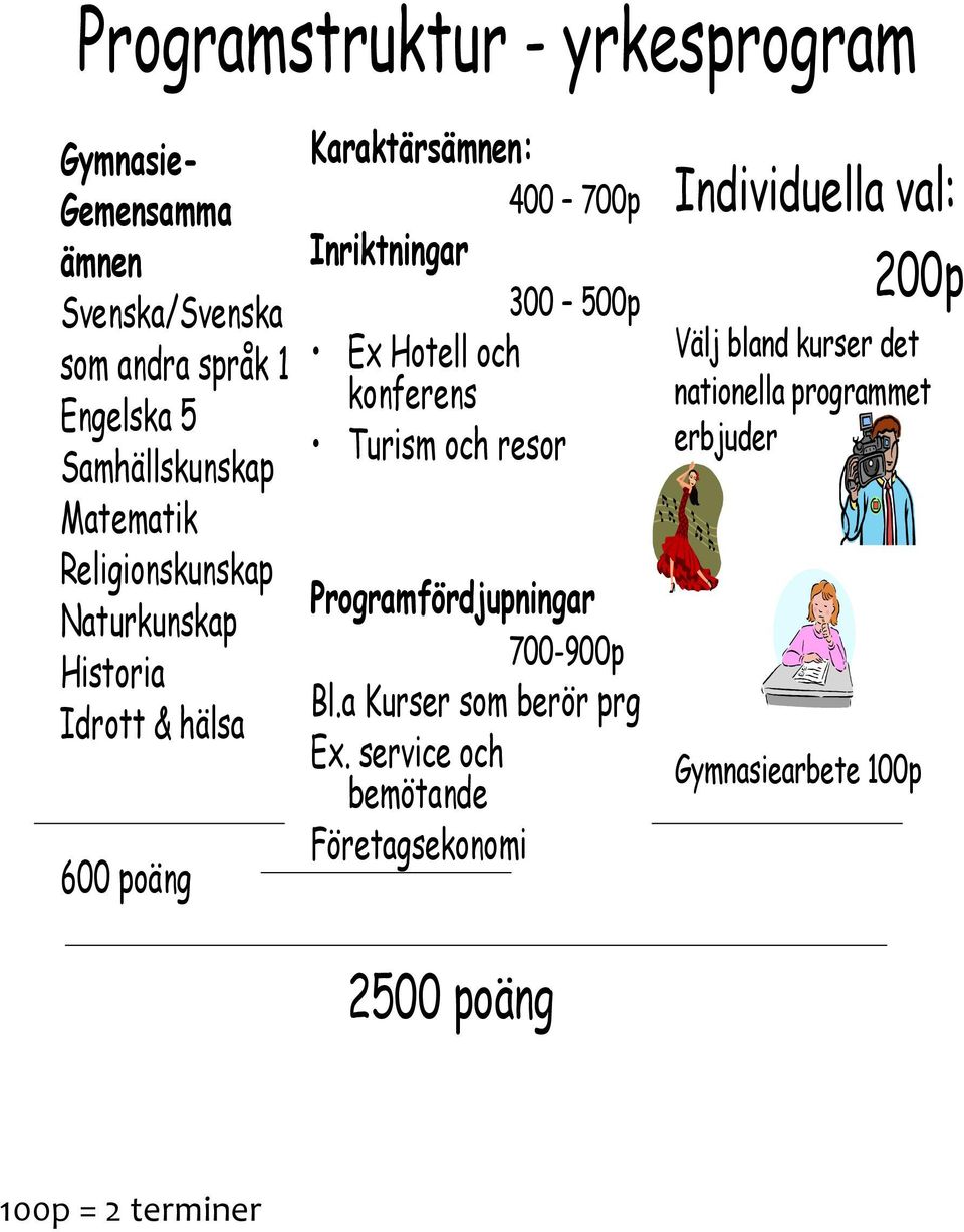 Hotell och konferens Turism och resor Programfördjupningar 700-900p Bl.a Kurser som berör prg Ex.