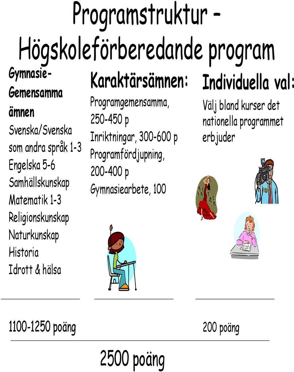 Karaktärsämnen: Programgemensamma, 250-450 p Inriktningar, 300-600 p Programfördjupning, 200-400 p