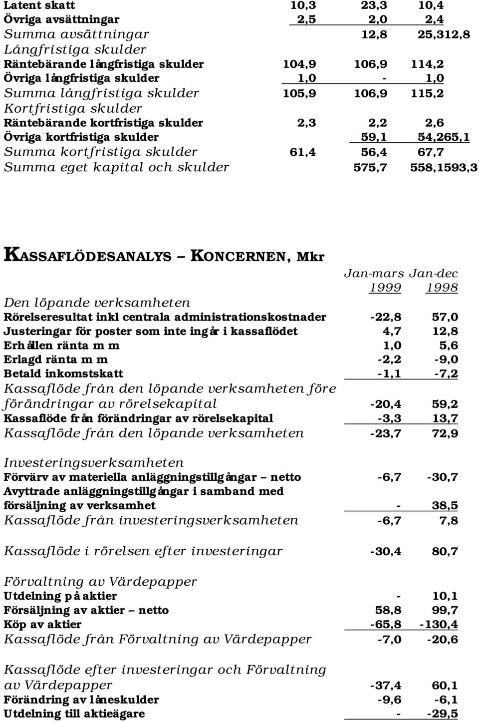 67,7 Summa eget kapital och skulder 575,7 558,1593,3 KASSAFLÖDESANALYS KONCERNEN, Mkr Jan-mars Jan-dec 1999 1998 Den löpande verksamheten Rörelseresultat inkl centrala administrationskostnader -22,8