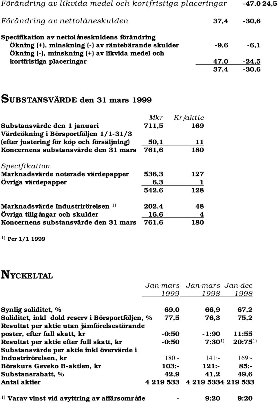 Värdeökning i Börsportföljen 1/1-31/3 (efter justering för köp och försäljning) 50,1 11 Koncernens substansvärde den 31 mars 761,6 180 Specifikation Marknadsvärde noterade värdepapper 536,3 127