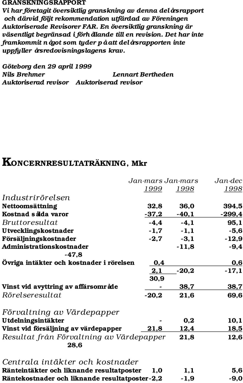 Göteborg den 29 april 1999 Nils Brehmer Lennart Bertheden Auktoriserad revisor Auktoriserad revisor KONCERNRESULTATRÄKNING, Mkr Jan-mars Jan-mars Jan-dec 1999 1998 1998 Industrirörelsen