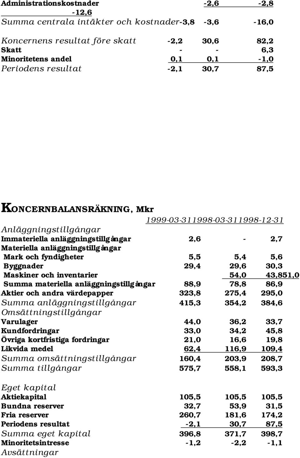 5,6 Byggnader 29,4 29,6 30,3 Maskiner och inventarier 54,0 43,851,0 Summa materiella anläggningstillgångar 88,9 78,8 86,9 Aktier och andra värdepapper 323,8 275,4 295,0 Summa anläggningstillgångar