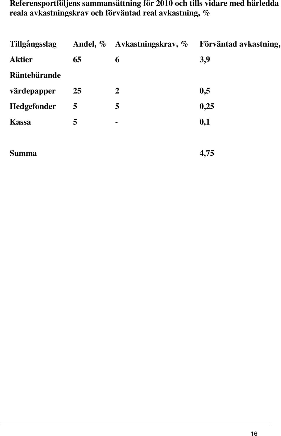 Tillgångsslag Andel, % Avkastningskrav, % Förväntad avkastning, Aktier