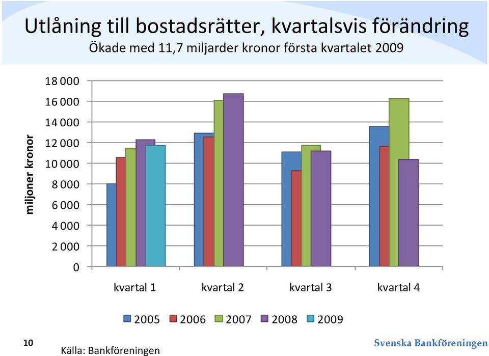 första kvartalet 29 18 16 14 12 1 8 6 4 2 kvartal 1