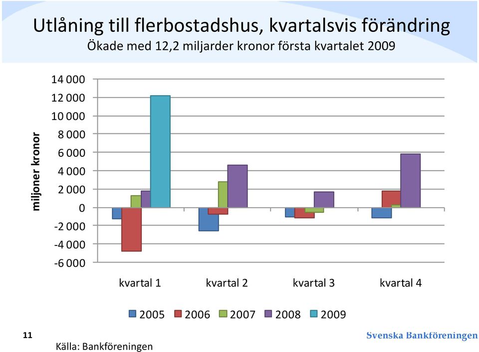 första kvartalet 29 14 12 1 8 6 4 2-2 -4-6 kvartal 1