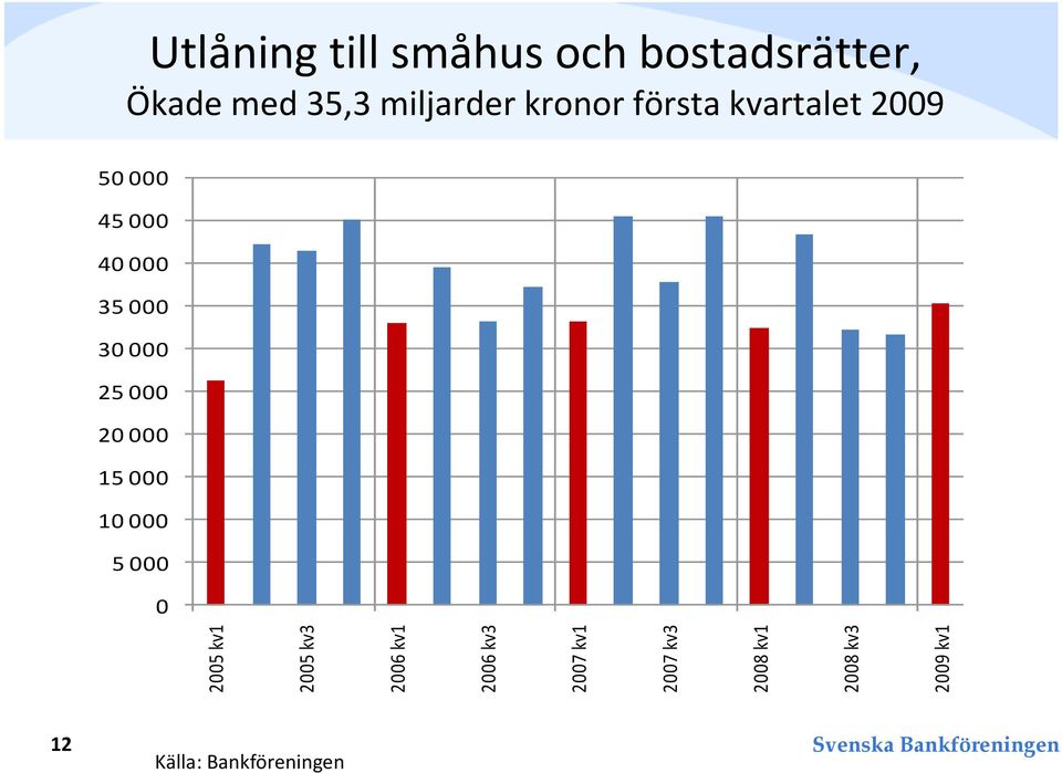 bostadsrätter, Ökade med 35,3 miljarder kronor