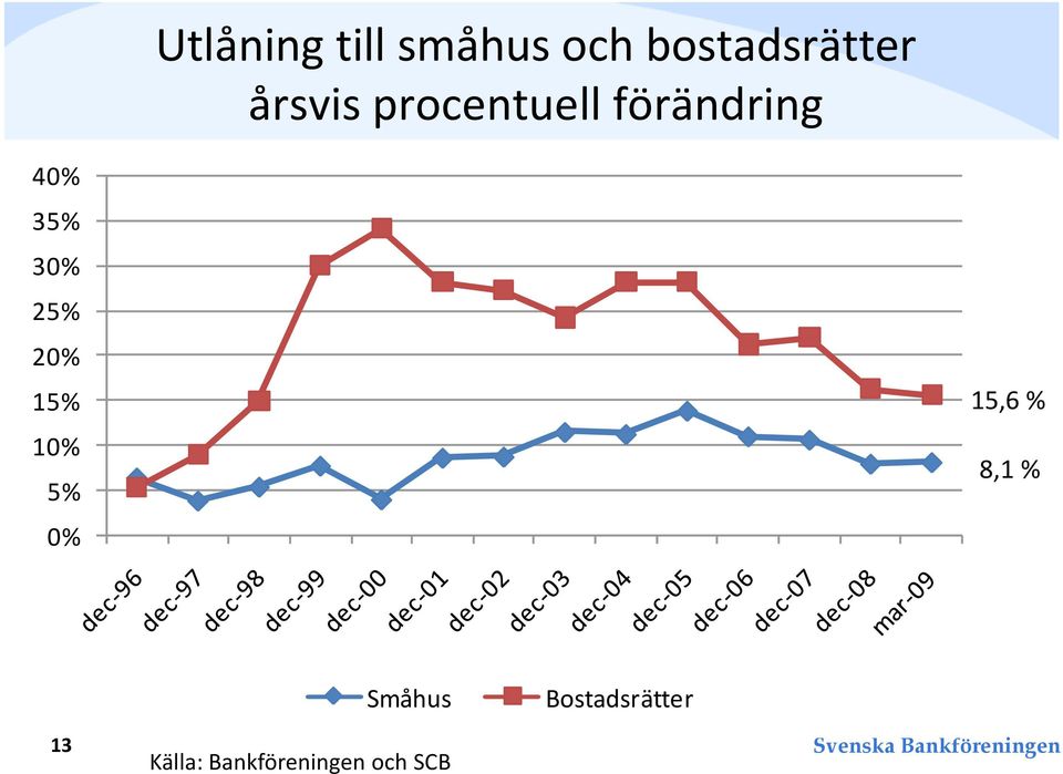 25% 2% 15% 1% 5% % 15,6 % 8,1 % Småhus