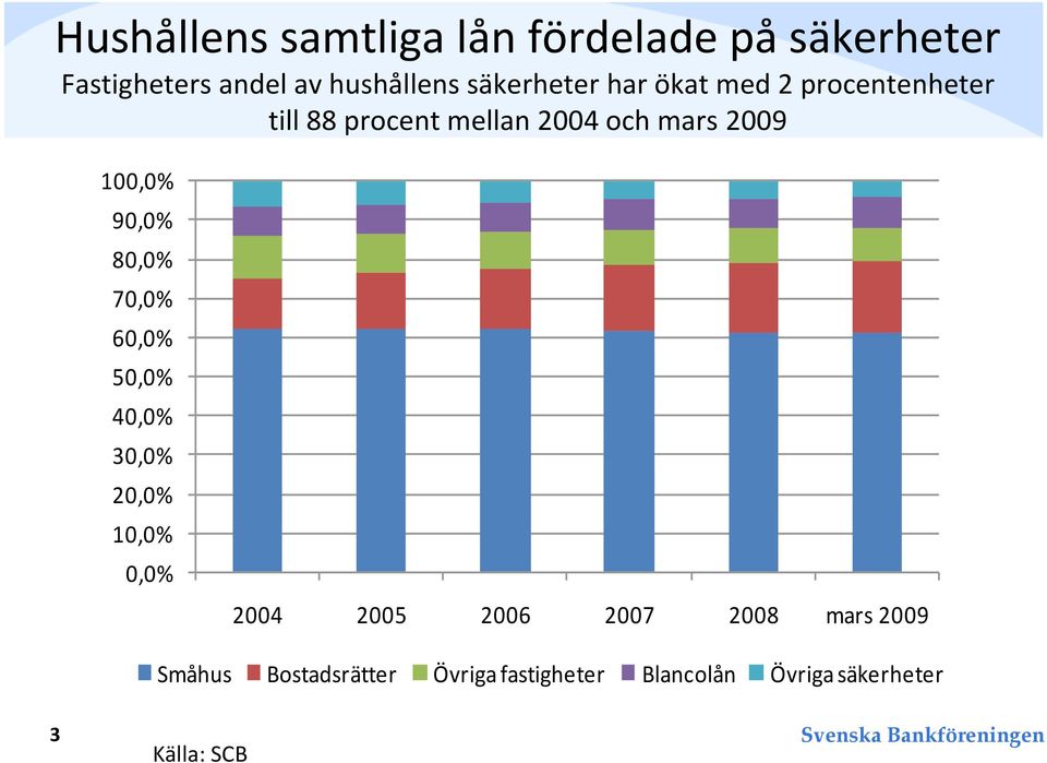 24 och mars 29 1,% 9,% 8,% 7,% 6,% 5,% 4,% 3,% 2,% 1,%,% 24 25 26 27 28 mars